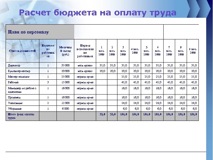 Расчет бюджета на оплату труда План по персоналу Количест во работник ов Месячны й