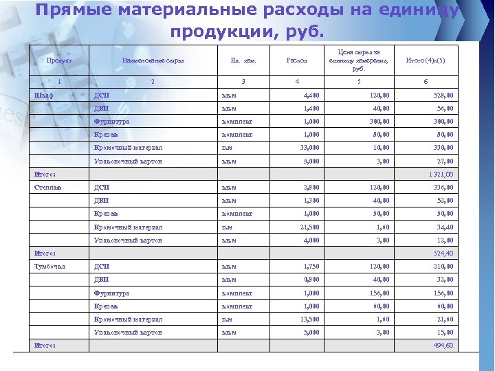 Прямые материальные расходы на единицу продукции, руб. Продукт Наименование сырья Ед. изм. Расход Цена