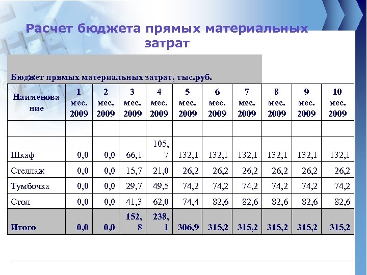 Расчет бюджета прямых материальных затрат Бюджет прямых материальных затрат, тыс. руб. Наименова ние 1