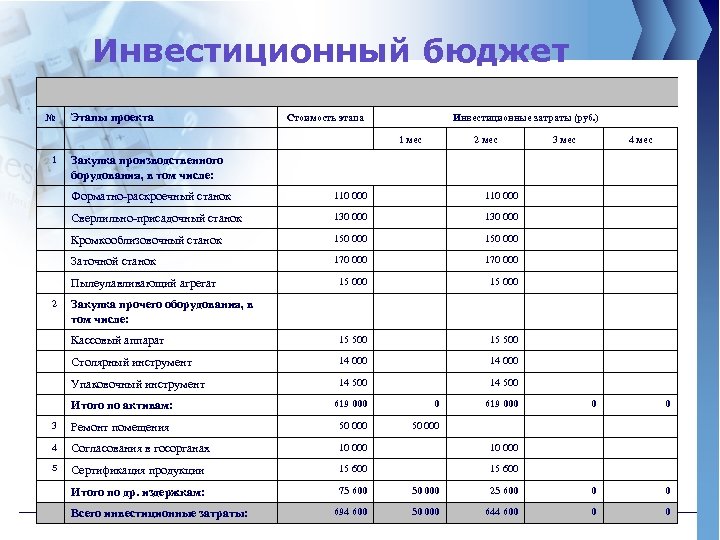 Инвестиционный бюджет № Этапы проекта Стоимость этапа 1 Инвестиционные затраты (руб. ) 1 мес