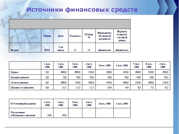 Источники финансовых средств 2 -ой месяц 12 1 мес. 2009 2 мес. 2009 ежемесячно