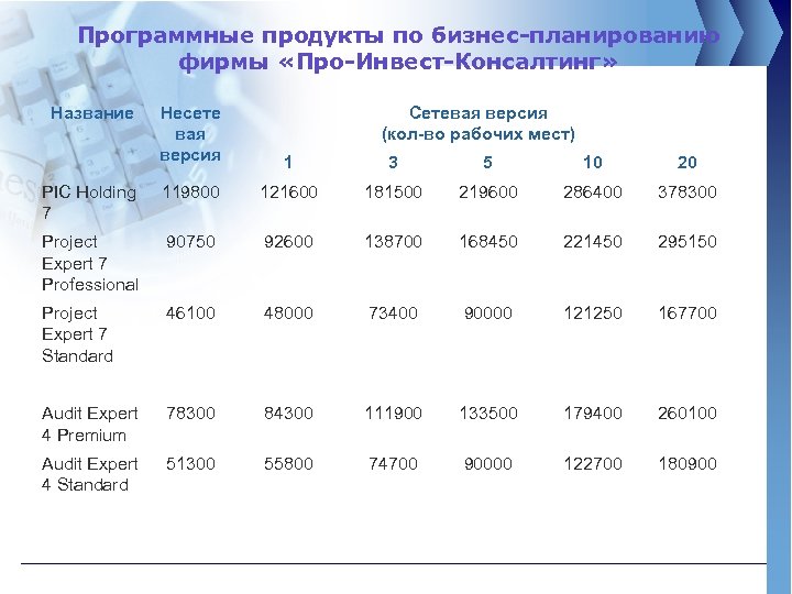 Программные продукты по бизнес-планированию фирмы «Про-Инвест-Консалтинг» Название Несете вая версия Сетевая версия (кол-во рабочих