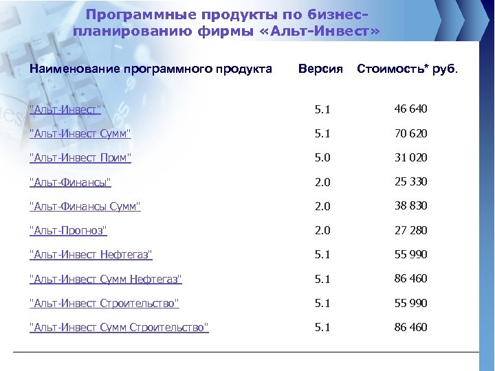 Программные продукты по бизнеспланированию фирмы «Альт-Инвест» Наименование программного продукта Версия Стоимость* руб. "Альт-Инвест" 5.
