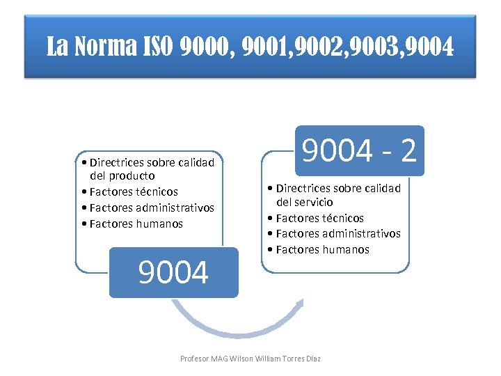 La Norma ISO 9000, 9001, 9002, 9003, 9004 • Directrices sobre calidad del producto