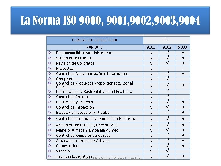 La Norma ISO 9000, 9001, 9002, 9003, 9004 CUADRO DE ESTRUCTURA PÁRRAFO Responsabilidad Administrativa