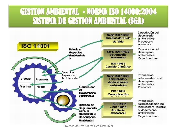 GESTIÓN AMBIENTAL - NORMA ISO 14000: 2004 SISTEMA DE GESTIÓN AMBIENTAL (SGA) Profesor MAG