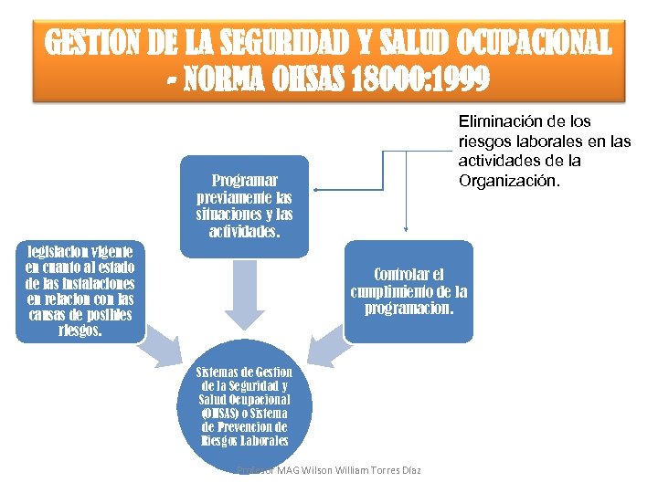 GESTIÓN DE LA SEGURIDAD Y SALUD OCUPACIONAL - NORMA OHSAS 18000: 1999 Eliminación de