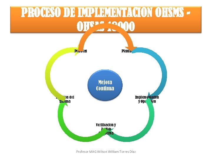 PROCESO DE IMPLEMENTACIÓN OHSMS OHSAS 18000 Políticas Planificación Mejora Continua Revisión del sistema Implementación