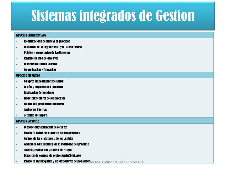 Sistemas integrados de Gestión ASPECTOS ORGANIZATIVOS – Identificación y secuencia de procesos – Definición