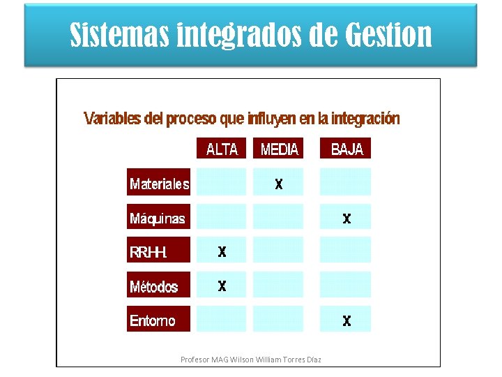 Sistemas integrados de Gestión Profesor MAG Wilson William Torres Díaz 