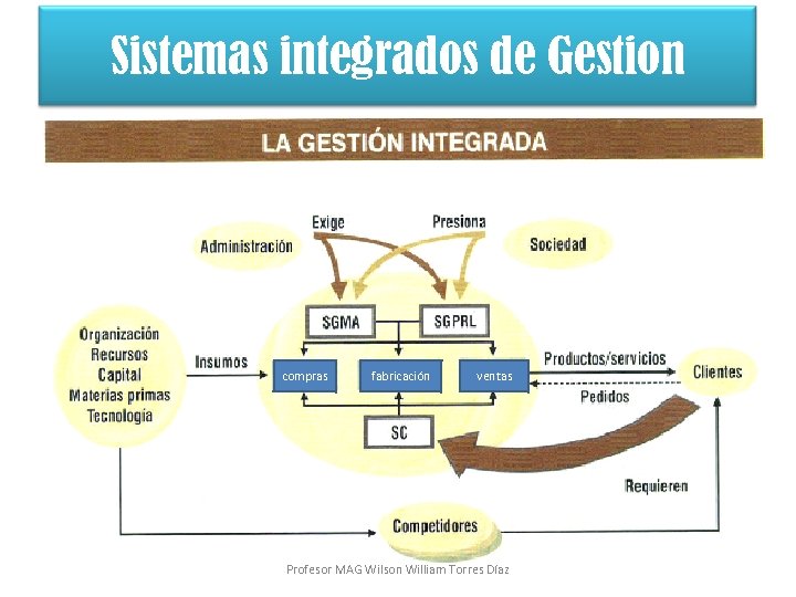 Sistemas integrados de Gestión compras fabricación ventas Profesor MAG Wilson William Torres Díaz 