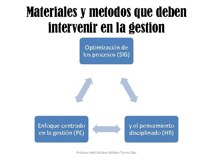 Materiales y métodos que deben intervenir en la gestión Optimización de los procesos (SIG)