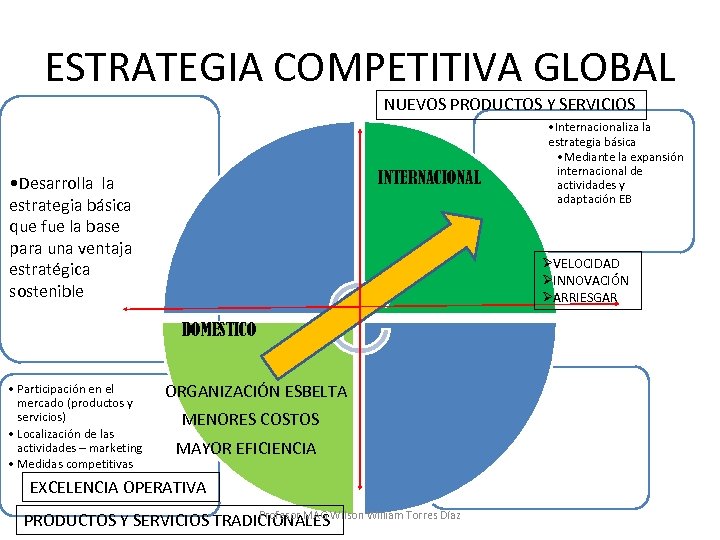 ESTRATEGIA COMPETITIVA GLOBAL NUEVOS PRODUCTOS Y SERVICIOS INTERNACIONAL • Desarrolla la estrategia básica que