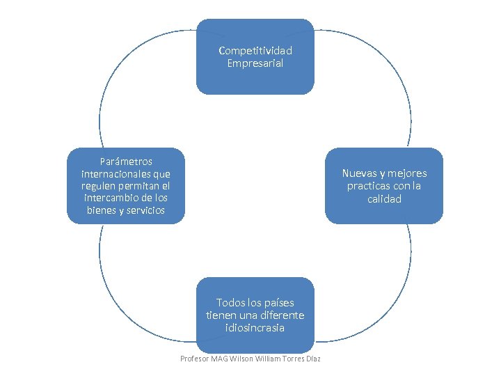 Competitividad Empresarial Parámetros internacionales que regulen permitan el intercambio de los bienes y servicios