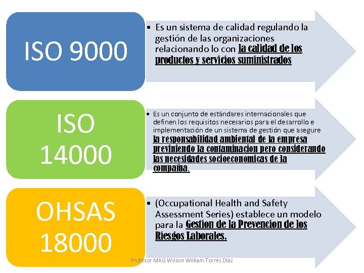 ISO 9000 ISO 14000 OHSAS 18000 • Es un sistema de calidad regulando la
