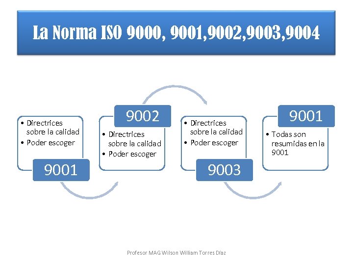 La Norma ISO 9000, 9001, 9002, 9003, 9004 • Directrices sobre la calidad •