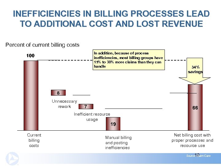 INEFFICIENCIES IN BILLING PROCESSES LEAD TO ADDITIONAL COST AND LOST REVENUE Percent of current