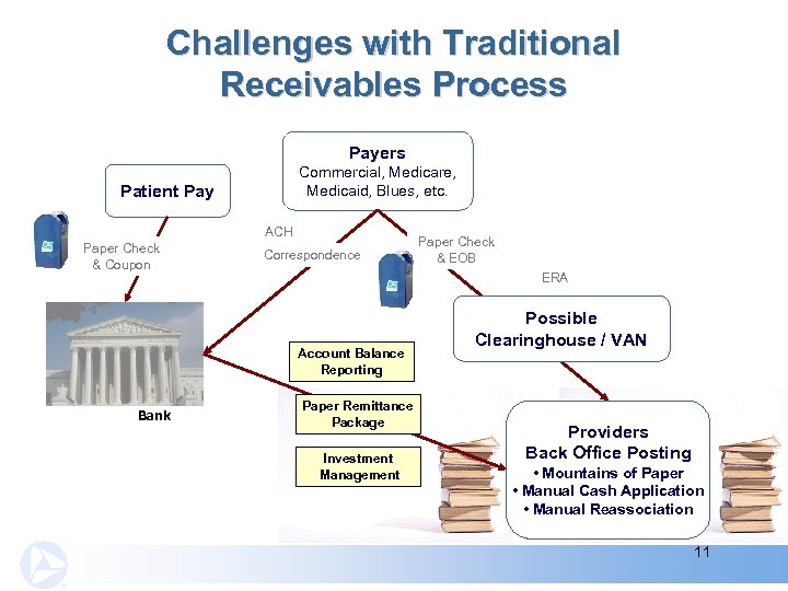 Challenges with Traditional Receivables Process Payers Commercial, Medicare, Medicaid, Blues, etc. Patient Pay ACH