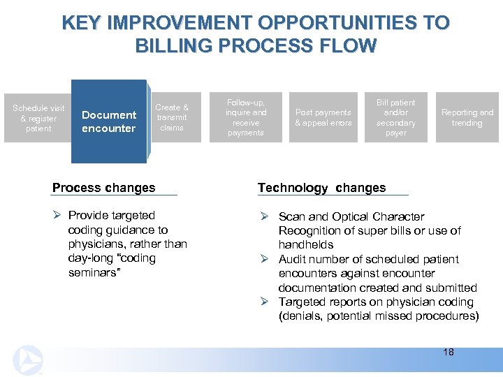 KEY IMPROVEMENT OPPORTUNITIES TO BILLING PROCESS FLOW Schedule visit & register patient Document encounter