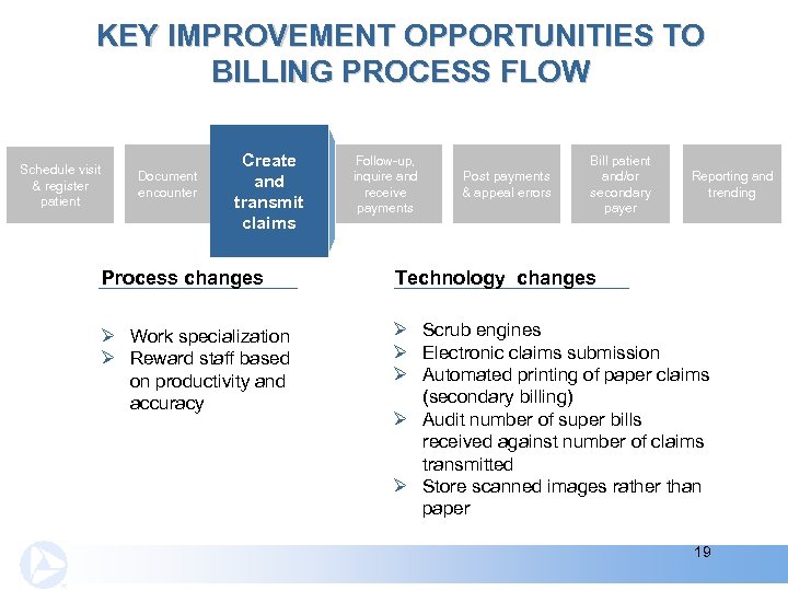 KEY IMPROVEMENT OPPORTUNITIES TO BILLING PROCESS FLOW Schedule visit & register patient Document encounter
