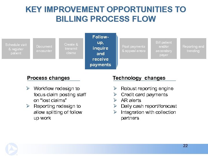 KEY IMPROVEMENT OPPORTUNITIES TO BILLING PROCESS FLOW Schedule visit & register patient Document encounter
