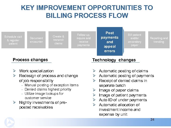 KEY IMPROVEMENT OPPORTUNITIES TO BILLING PROCESS FLOW Schedule visit & register patient Document encounter