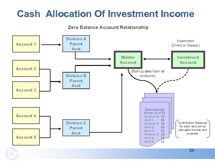 Cash Allocation Of Investment Income Zero Balance Account Relationship Account 1 Division A Parent