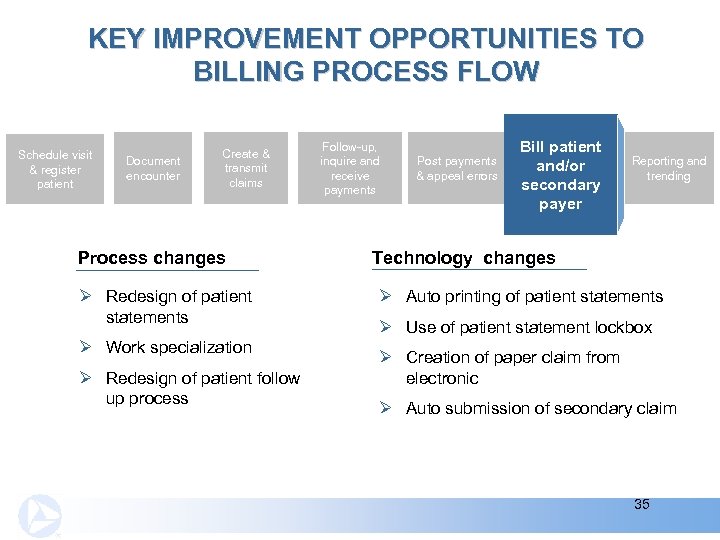 KEY IMPROVEMENT OPPORTUNITIES TO BILLING PROCESS FLOW Schedule visit & register patient Document encounter