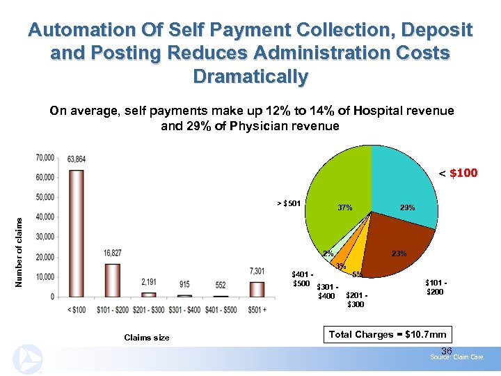 Automation Of Self Payment Collection, Deposit and Posting Reduces Administration Costs Dramatically On average,