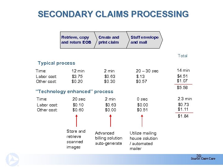 SECONDARY CLAIMS PROCESSING Retrieve, copy and return EOB Create and print claim Stuff envelope