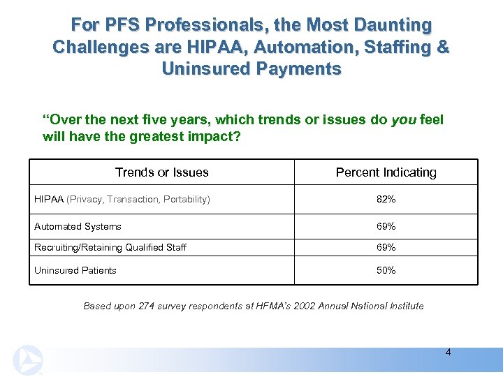 For PFS Professionals, the Most Daunting Challenges are HIPAA, Automation, Staffing & Uninsured Payments