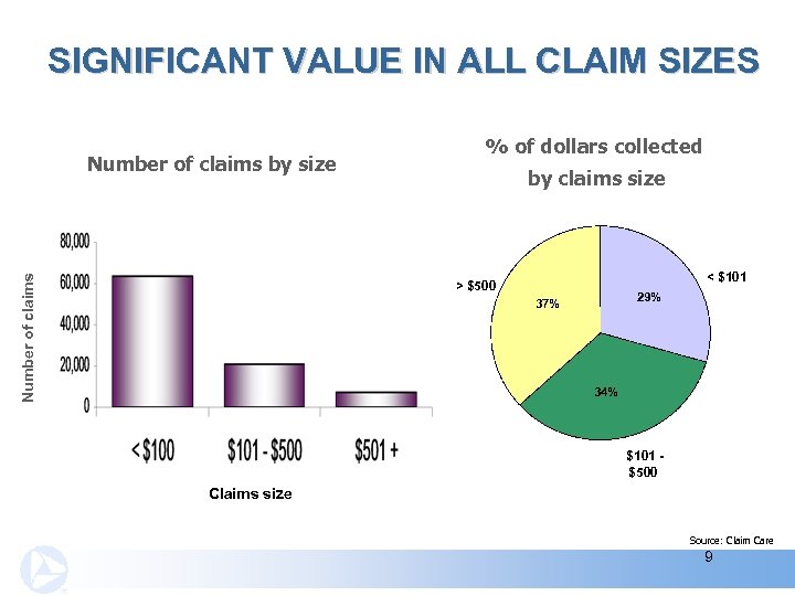 SIGNIFICANT VALUE IN ALL CLAIM SIZES Number of claims by size % of dollars