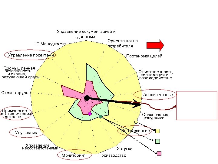 Управление документацией и данными Ориентация на IT-Менеджмент потребителя Управление проектами Постановка целей Промышленная безопасность