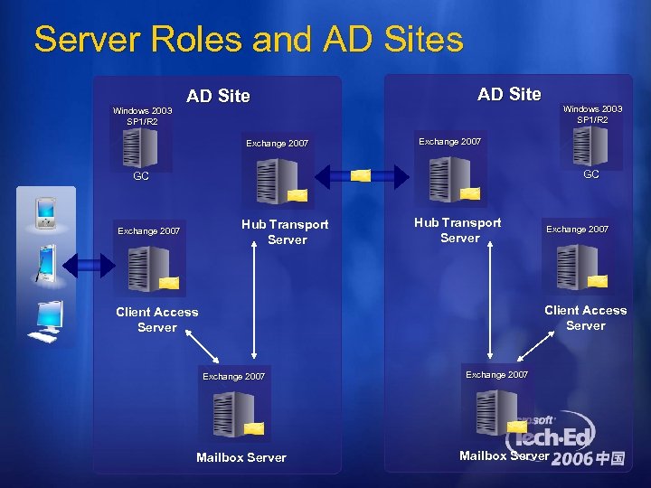 Server Roles and AD Sites Windows 2003 SP 1/R 2 AD Site Exchange 2007