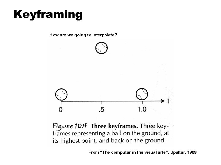 Keyframing How are we going to interpolate? From “The computer in the visual arts”,