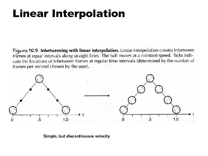 Linear Interpolation Simple, but discontinuous velocity 