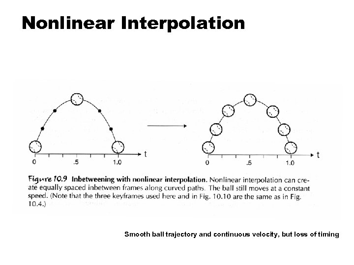 Nonlinear Interpolation Smooth ball trajectory and continuous velocity, but loss of timing 