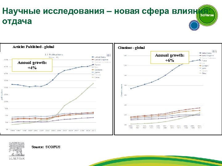 Научные исследования – новая сфера влияния: отдача Articles Published - global Annual growth: +4%