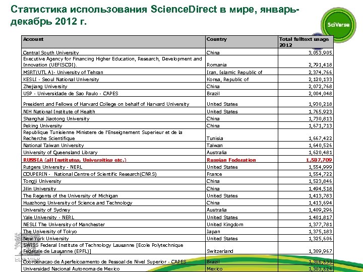 Cтатистика использования Science. Direct в мире, январьдекабрь 2012 г. Account Country Total fulltext usage