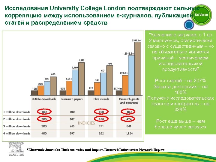 Исследования University College London подтверждают сильную корреляцию между использованием е-журналов, публикацией статей и распределением