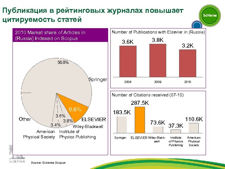 Публикация в рейтинговых журналах повышает цитируемость статей Number of Publications with Elsevier in (Russia)