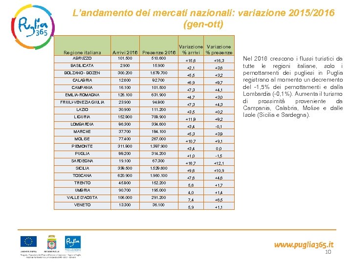 L’andamento dei mercati nazionali: variazione 2015/2016 (gen-ott) Regione italiana Arrivi 2016 Presenze 2016 ABRUZZO