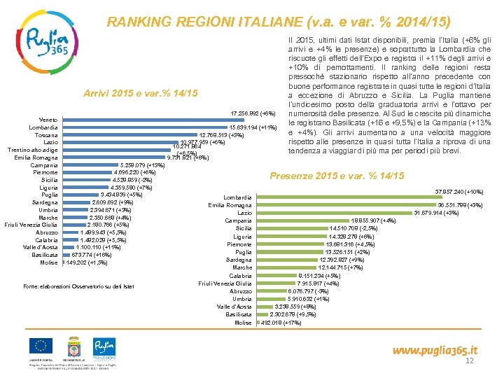 RANKING REGIONI ITALIANE (v. a. e var. % 2014/15) Arrivi 2015 e var. %