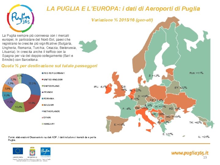 LA PUGLIA E L’EUROPA: i dati di Aeroporti di Puglia Variazione % 2015/16 (gen-ott)