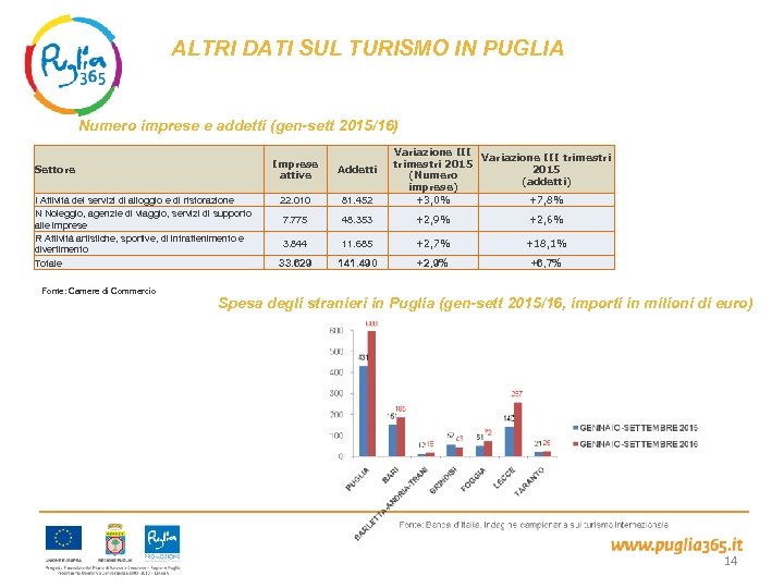 ALTRI DATI SUL TURISMO IN PUGLIA Numero imprese e addetti (gen-sett 2015/16) Settore I