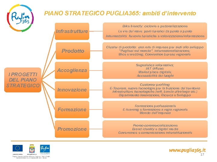 I PIANO STRATEGICO PUGLIA 365: ambiti d’intervento Infrastrutture Prodotto I PROGETTI DEL PIANO STRATEGICO