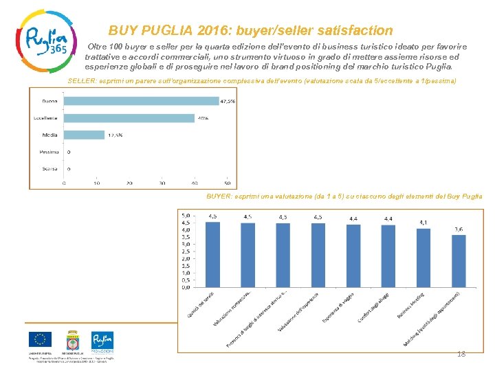 BUY PUGLIA 2016: buyer/seller satisfaction Oltre 100 buyer e seller per la quarta edizione