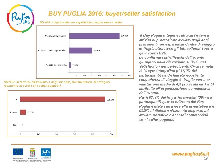 BUY PUGLIA 2016: buyer/seller satisfaction BUYER: rispetto alle tue aspettative, l’esperienza è stata: Il