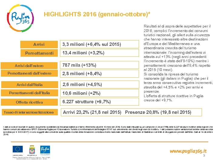 HIGHLIGHTS 2016 (gennaio-ottobre)* Arrivi Pernottamenti Arrivi dall’estero 3, 3 milioni (+6, 4% sul 2015)
