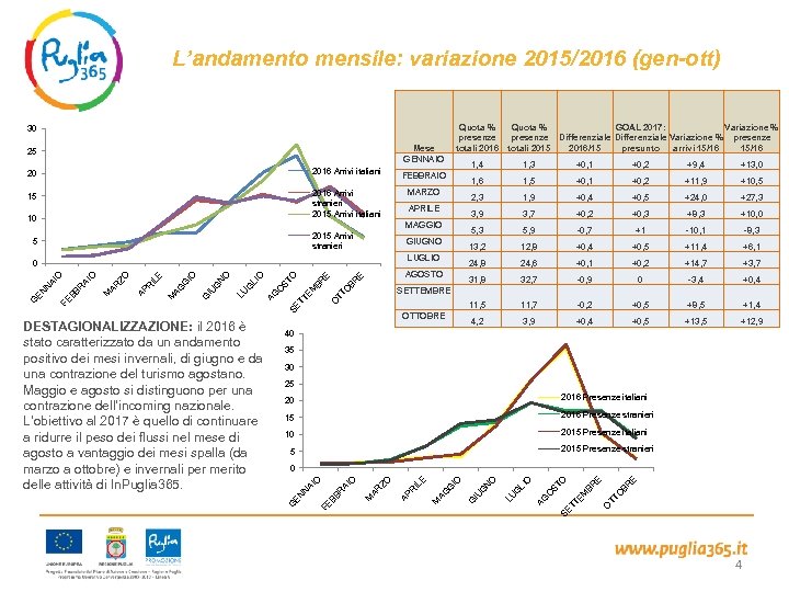 L’andamento mensile: variazione 2015/2016 (gen-ott) Quota % presenze totali 2016 30 Mese GENNAIO 25